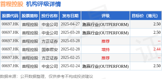 配资财经网 首程控股(00697.HK)涨近6%，截至发稿，涨4.4%，报1.66港元，成交额2831.99万港元