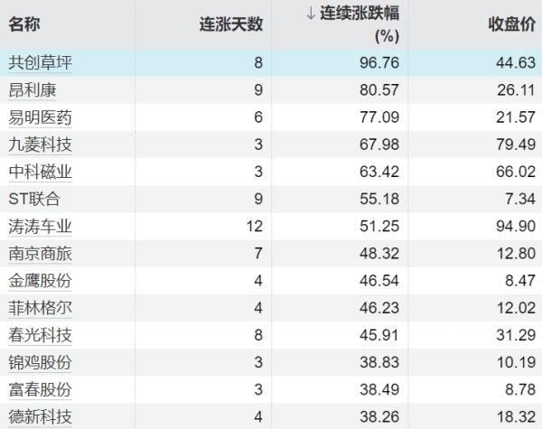 靠谱配资网站 14股获券商买入评级，宝丰能源目标涨幅达43.03%